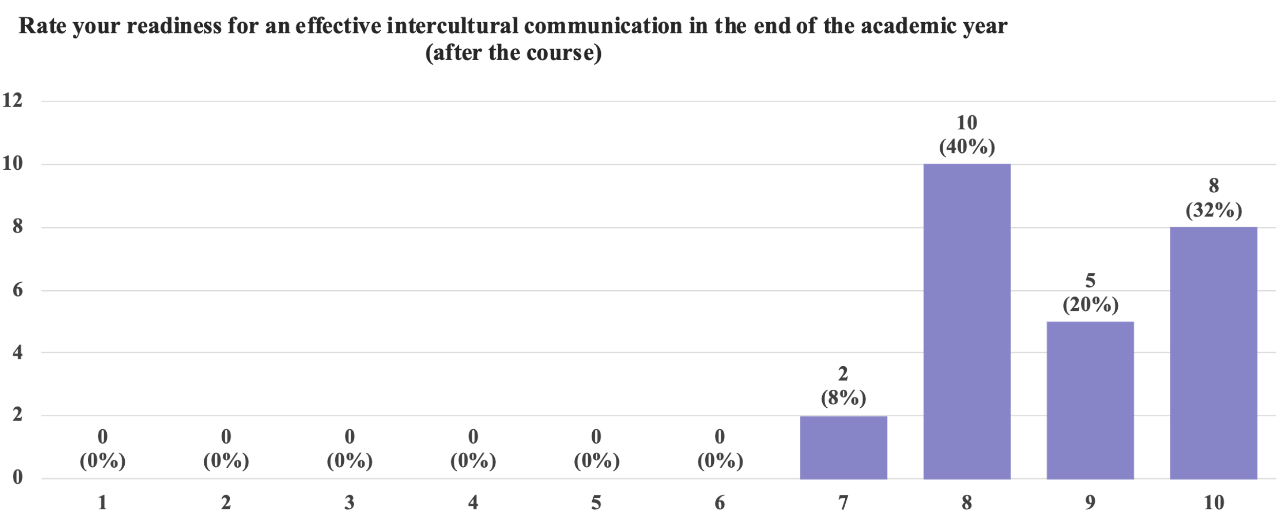 Readiness for intercultural communication after the course