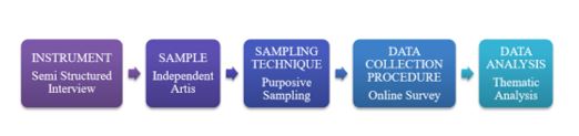 A Summary of the Research Design for Phase 1: Need Analysis