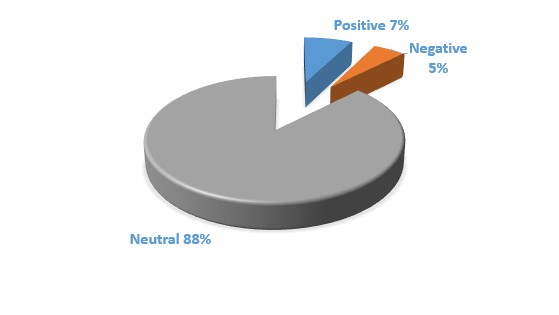 The Message Sentiment (in percentage)