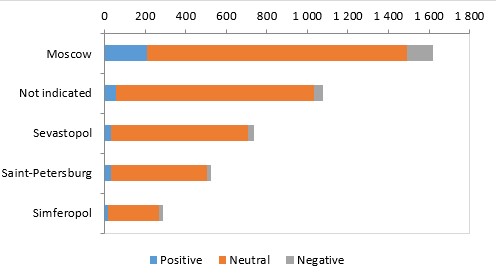 Top 5 Russian Cities Involved