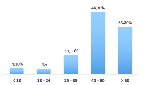 The Authors` Age