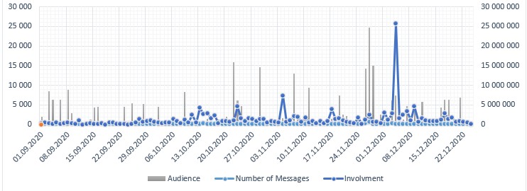 Dynamics of Messages