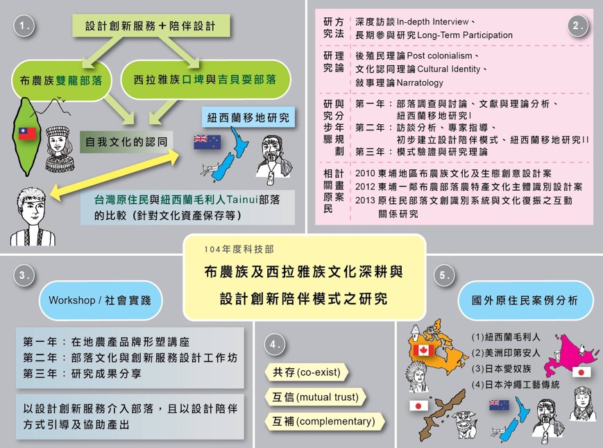 Mind map of this research (designed by this study)