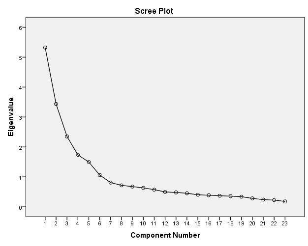 Scree plot of internal psychological resources