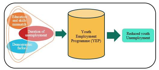 The transformation process offered by Youth Employment Programmes