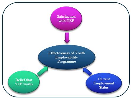 Proposed Research Framework