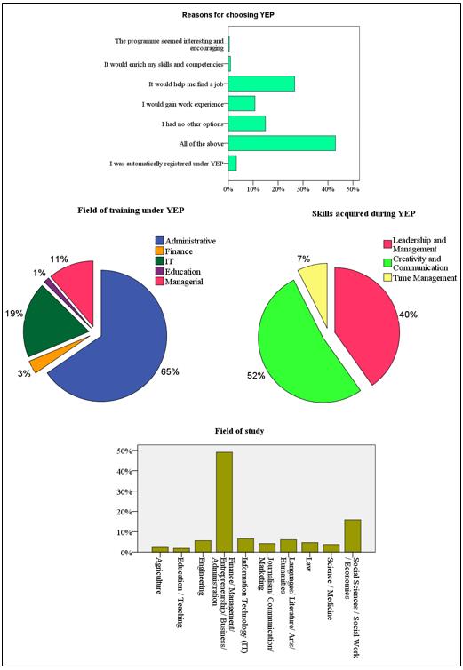 Rationale for choosing YEP, areas of internship, skills developed under YEP, and field of study