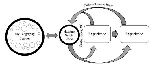 Biography and Habitus Operationalized in the Experiential Learning Process