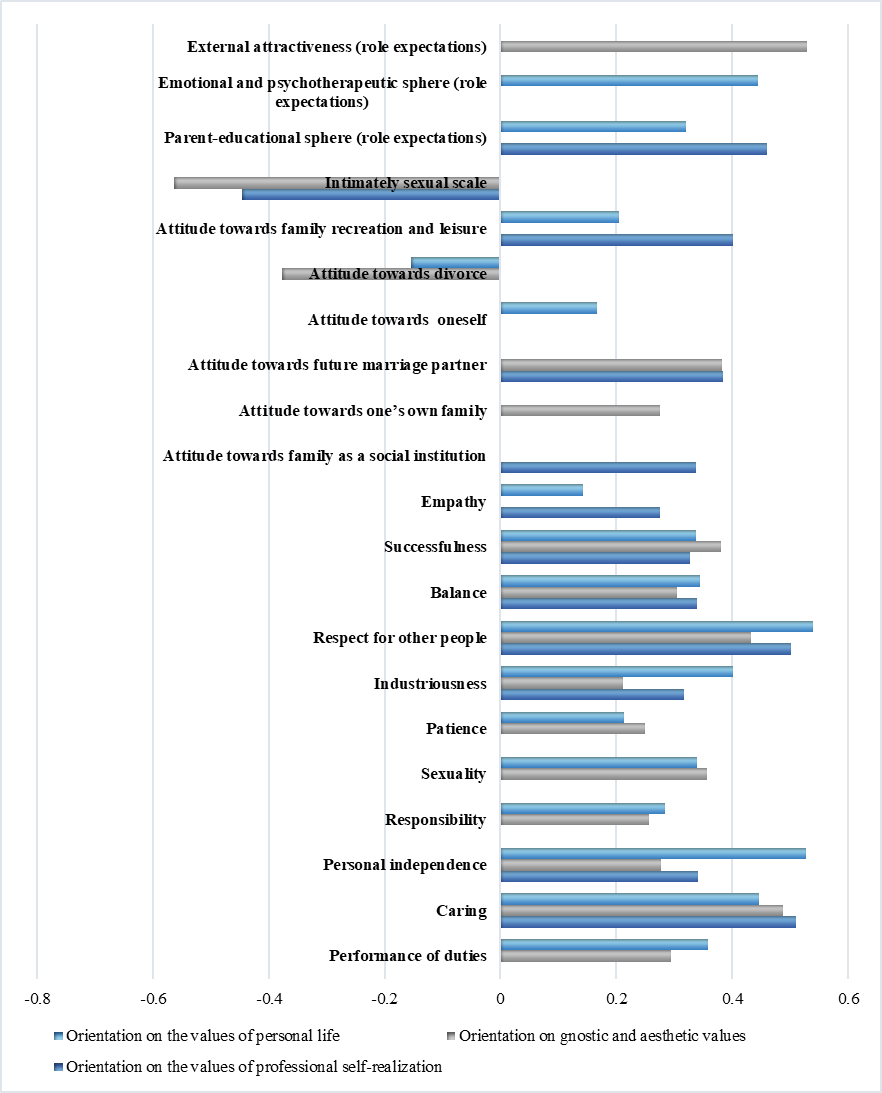 The content of the perception of an ideal husband among the young women with different
       valuable orientations structure, correlation coefficient