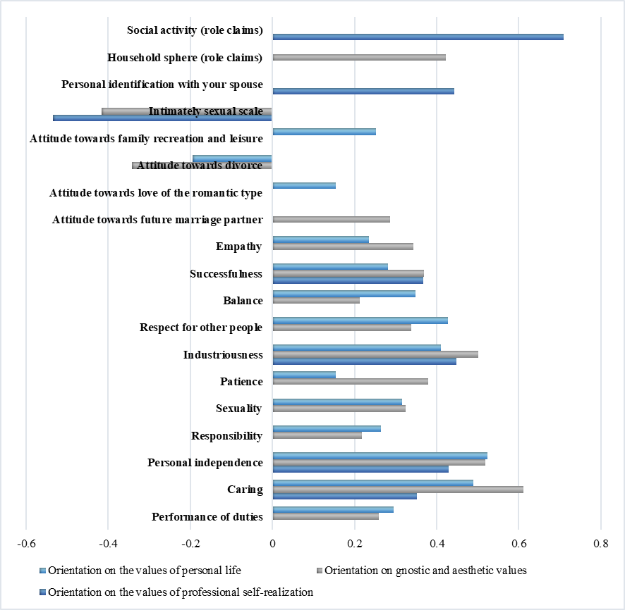 Perception of an ideal wife among young women with different valuable orientations
       structure, correlation coefficient