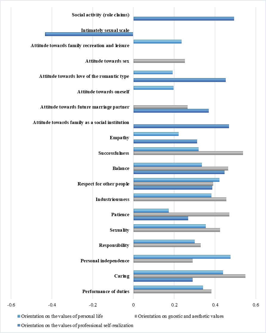 Perception of the image of "I am a future wife" among young women with different valuable
       orientations structure, correlation coefficient