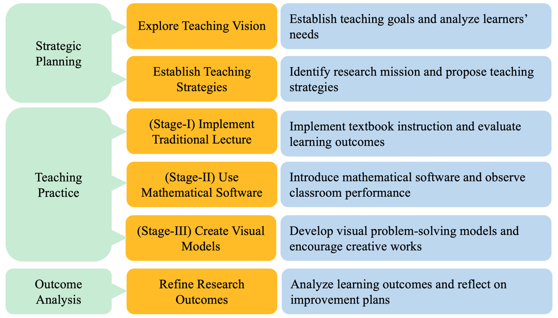 Research design process of the three-stage teaching method