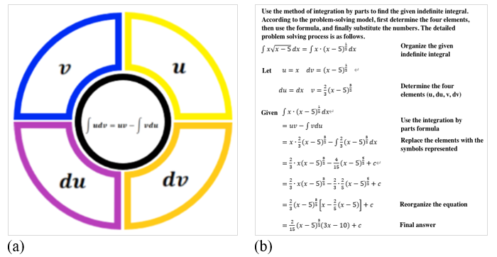 An example of students’ creative work in Teaching Stage III: (a) a visual mathematical
        model to assist in solving “Integration by Parts” problems and (b) the problem-solving
        process