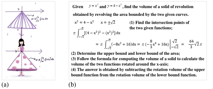 An example of students’ creative work in Teaching Stage III: (a) a visual mathematical
        model to explain the volume formula of rotating solids and (b) the problem-solving
        process