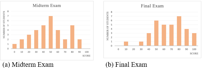 Distribution of student scores for (a) midterm and (b) final exams