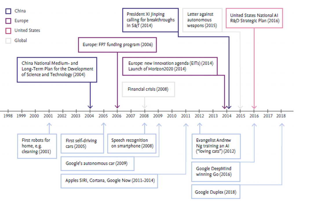 Timeline of policies, events, and breakthroughs of significance in the AI field