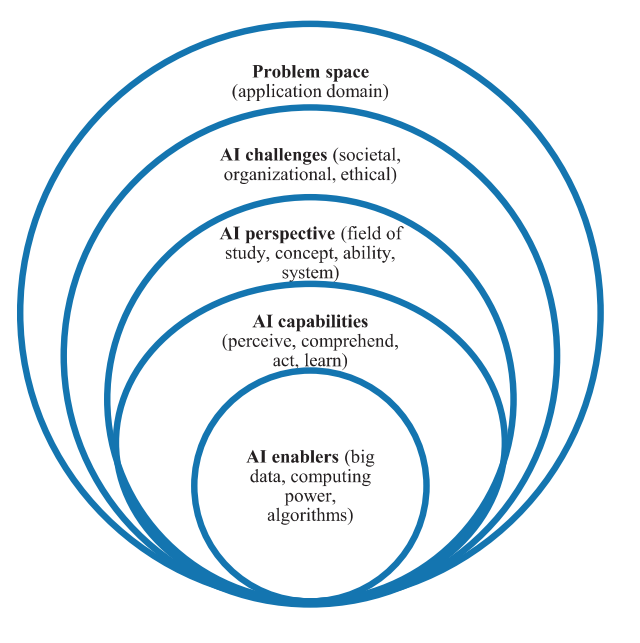 A proposed framework for research on AI