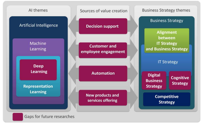 State of the literature about the intersection between the use of AI tools and business strategy.