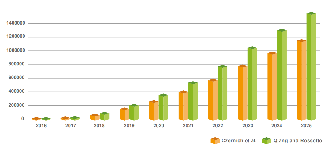 Predicted Economic Effect of AI Worldwide