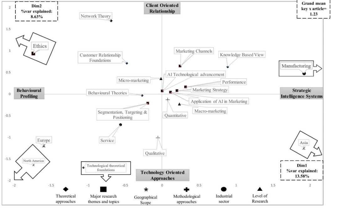 Map of the marketing and artificial intelligence research field