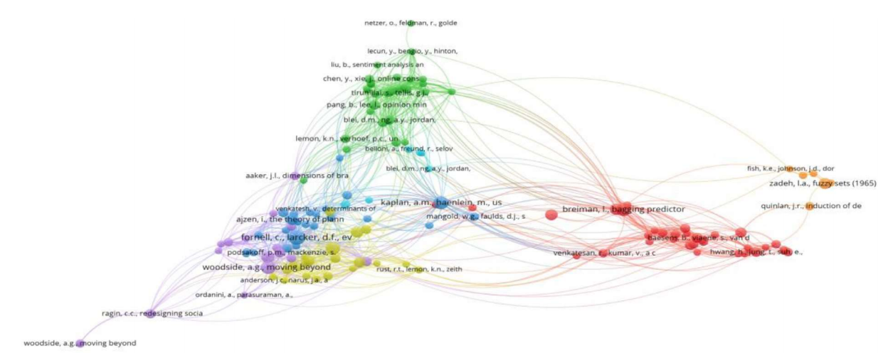 Co-citation analysis