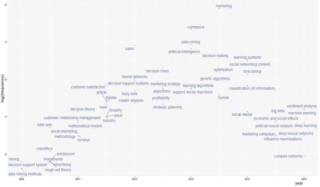 Trend topics