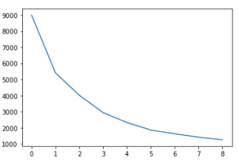 Elbow Curve of Rescaled and transformed Customer Dataset