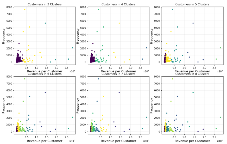 K Means cluster plots for various cluster number options from 3 to 8 clusters