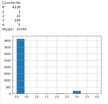 Number of customers in each cluster in the K-means clustering model.