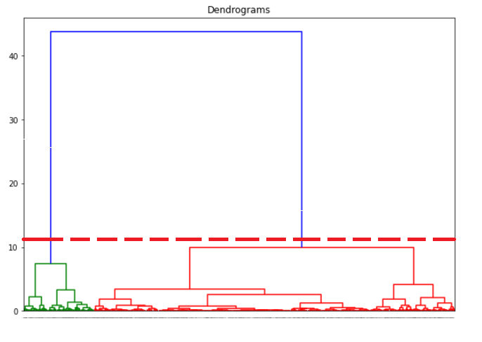 Hierarchical cluster plot using agglomerative bottom up approach.