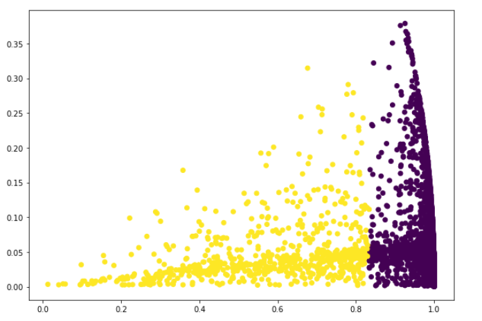 Hierarchical cluster plot using agglomerative bottom up approach - forced with 5 clusters.