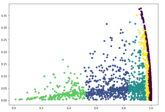 Knee Point for DBSCAN clustering