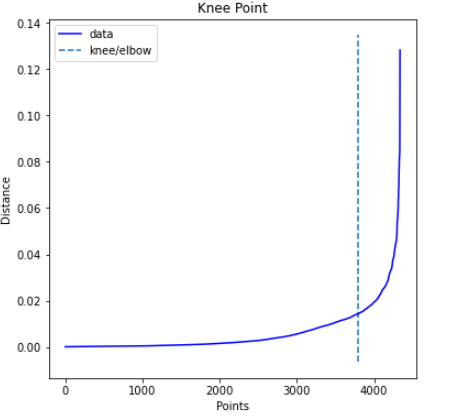DBSCAN cluster plot using knee distance based EPS
