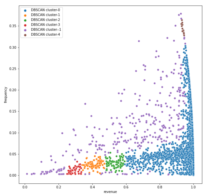 Customer numbers in each cluster by K-Means Method