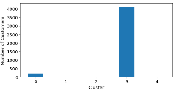 Customer numbers in each cluster when the data is normalized by K-Means Method