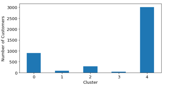 Customer numbers in each cluster with Hierarchical Clustering