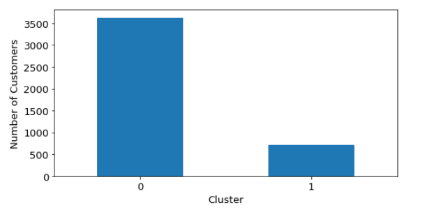 Customer numbers in each cluster with DBSCAN Clustering (-1 is for noise)