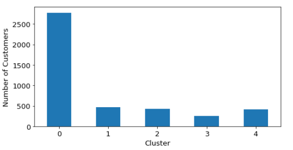 Customer numbers in each cluster by non-AI Marketing Method