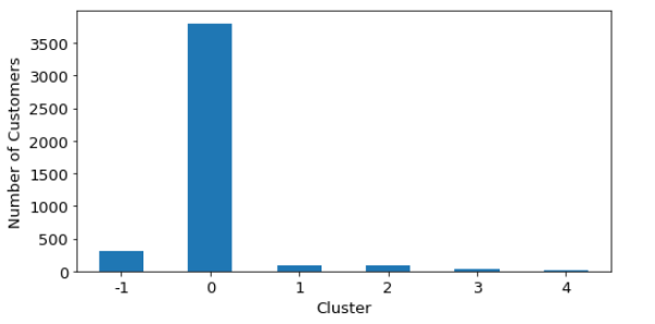 Stripplot of customers in each cluster based on 5 k-means cluster model. 