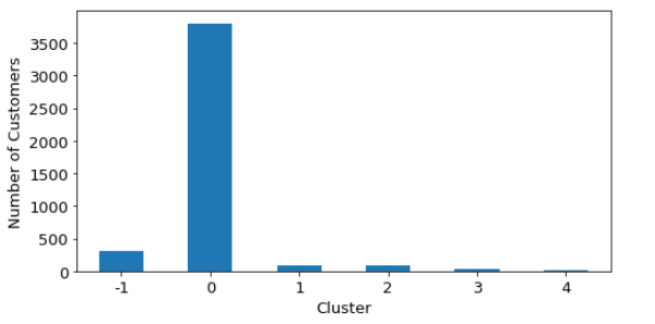 Stripplot of customers in each cluster based on 5 k-means cluster model.