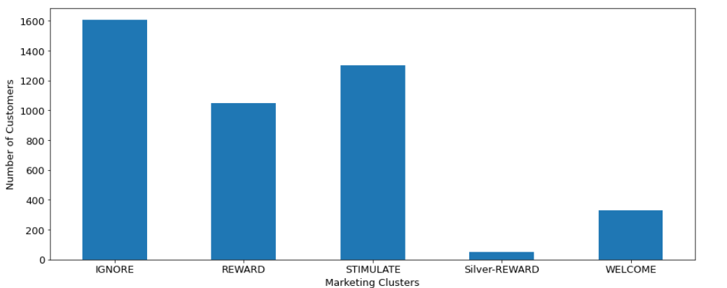 Stripplot of customers in each cluster based on Hierarchical Clustering & 2 clusters