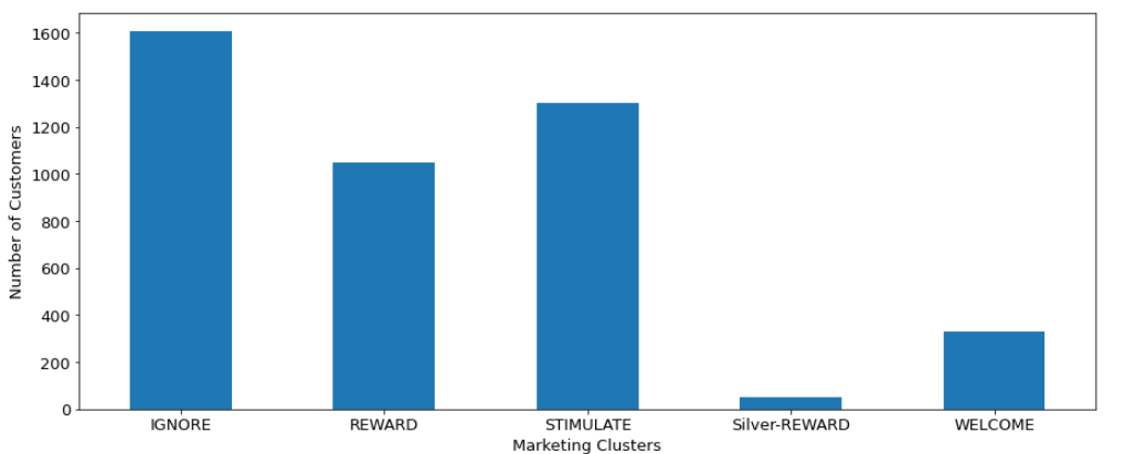 Stripplot of customers in each cluster based on Hierarchical Clustering & 2 clusters 