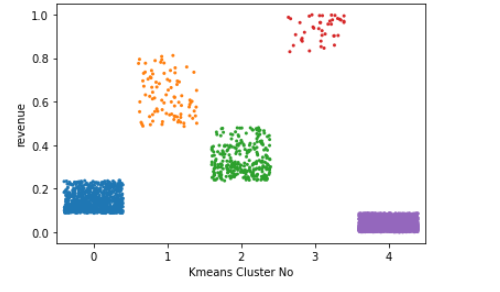 Stripplot of customers in each cluster based on Hierarchical Clustering with 5 clusters