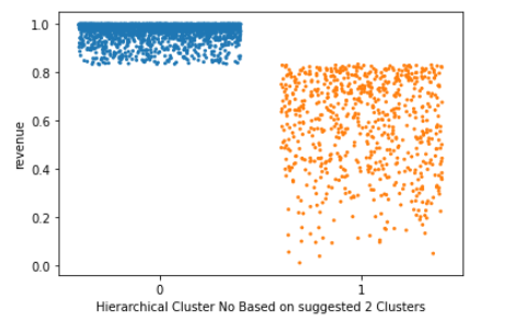 Stripplot of customers in each cluster based on DBSCAN Clustering (-1 is for noise)