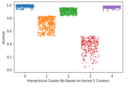 Stripplot of customers in each cluster based on non-AI Marketing Method