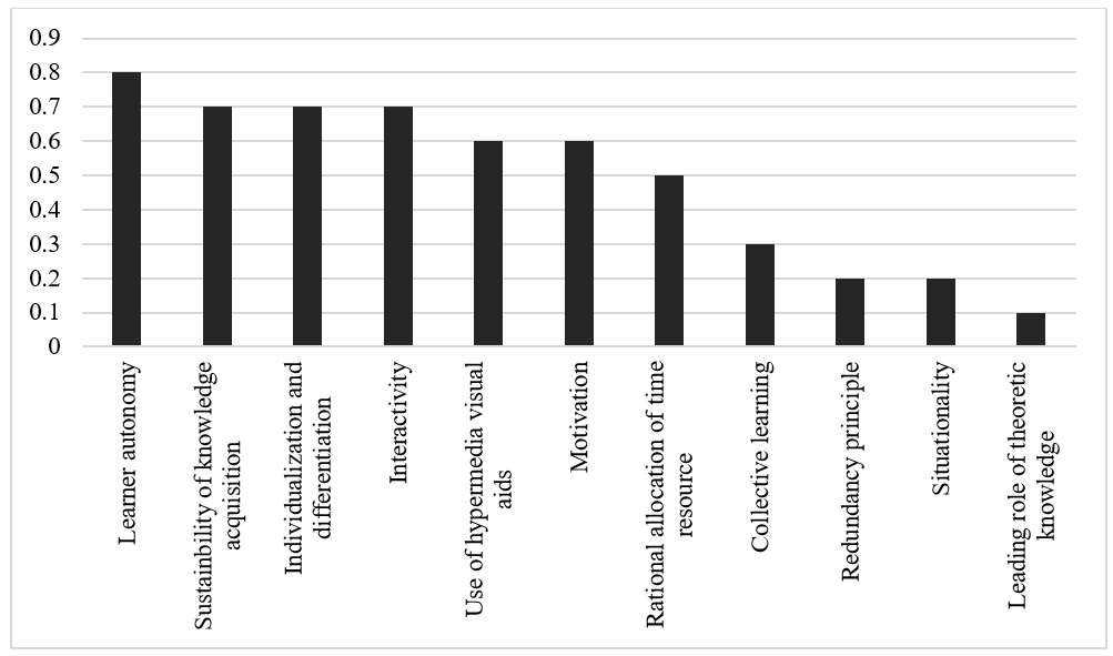 Indices of theoretical value of the didactic principles