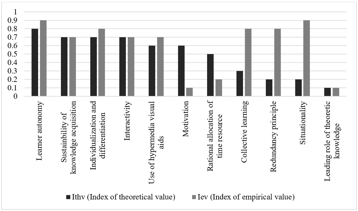 The comparison of the didactic principles’ theoretical and empirical value Indices