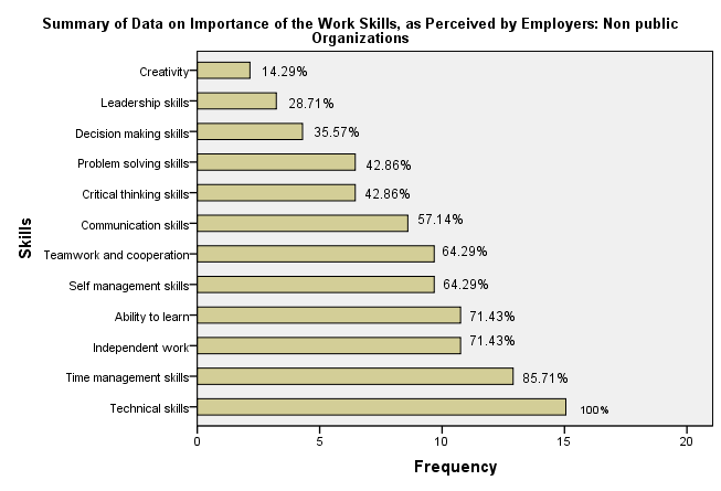The level of Importance of the Work Skills in Non-Public Organizations