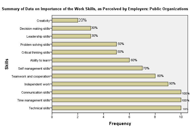 The level of Importance of the Work Skills in Public Organizations