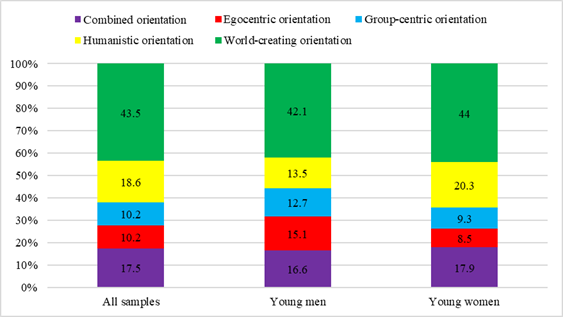 Results of diagnostics of moral orientation of the personality among young men and women, %